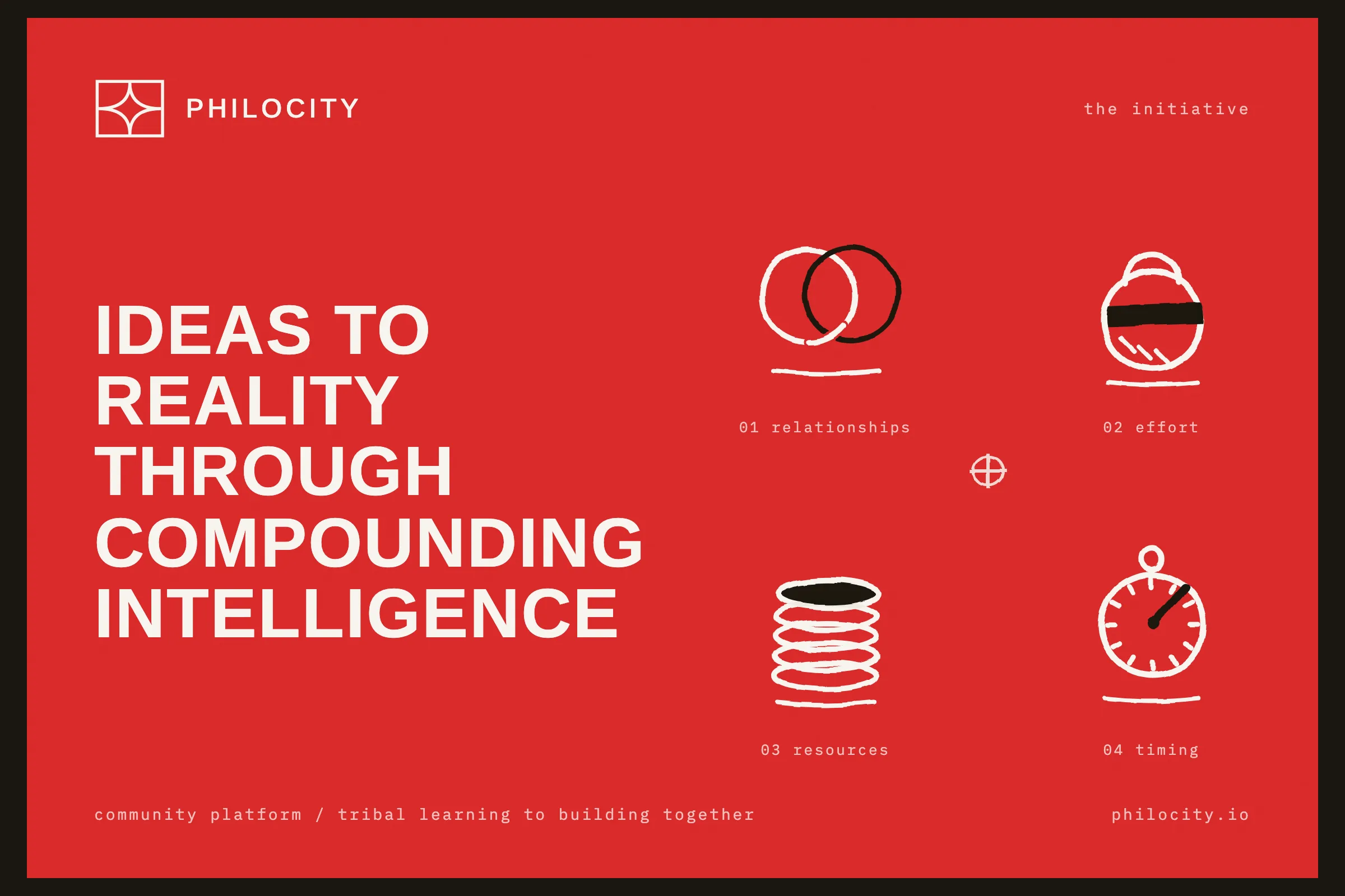 A guide red field carrying the Philocity thesis in daylight type: Ideas to reality through compounding intelligence, with the guide mark and wordmark above a four-quadrant riso instrument field for relationships, effort, resources, and timing.